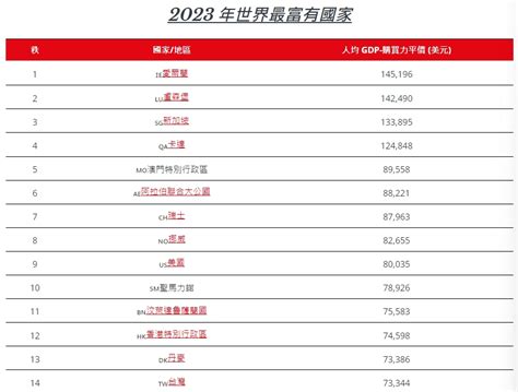 最有錢的國家2023|「2023全球最富裕國家」排名出爐！ 台灣位列第14名。